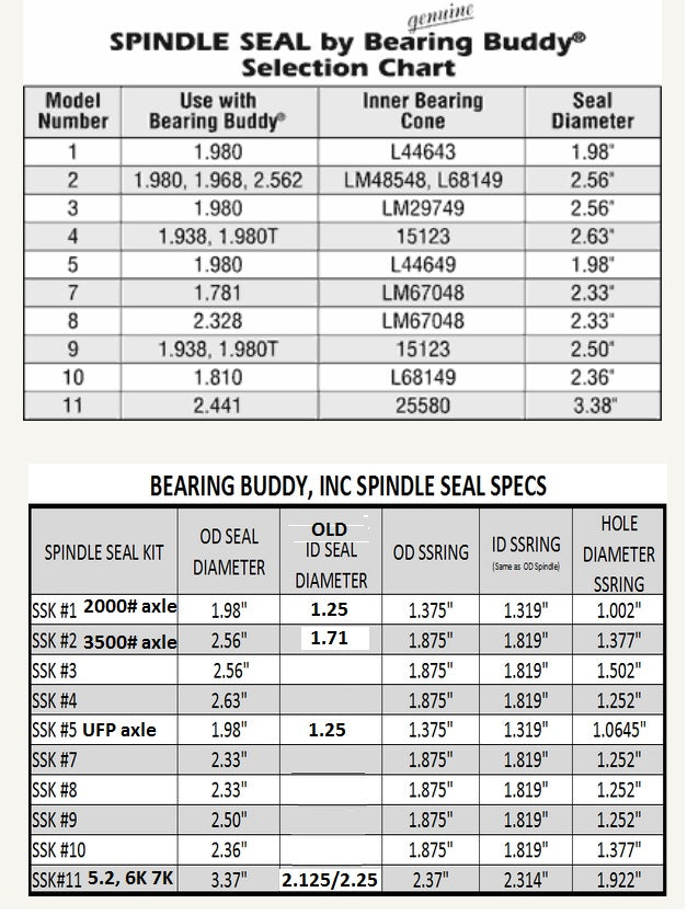 Spindo Seal Repair Kit #2 for 3500 lb Trailer Axles, 1825631 Seal, L68149 / 32373 Bearing Fit (5613U)